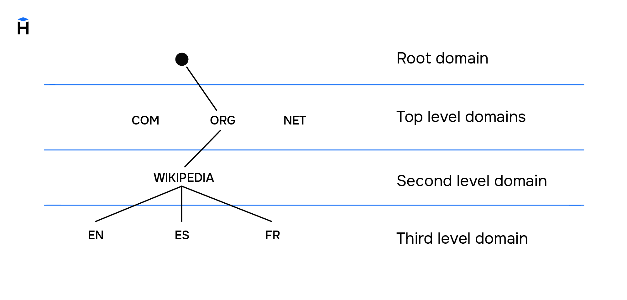 dns, hierarchy