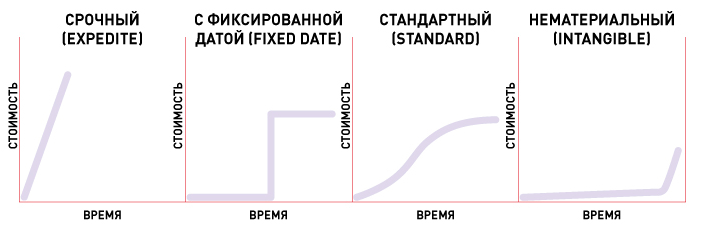 классы обслуживания